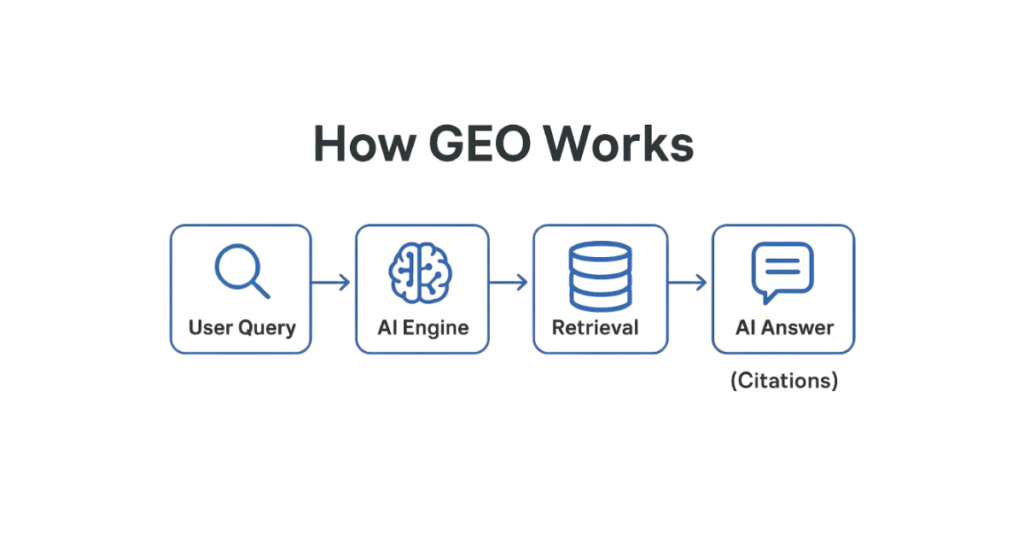 GEO vs SEO vs AEO
