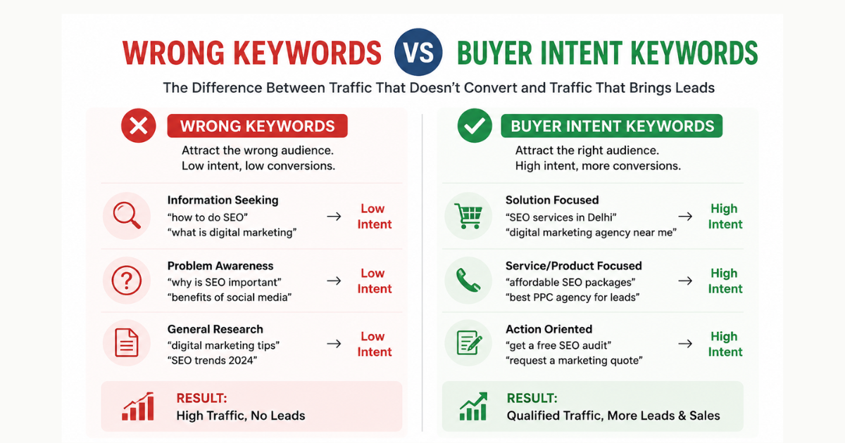 Wrong keywords vs buyer intent keywords comparison for lead generation
